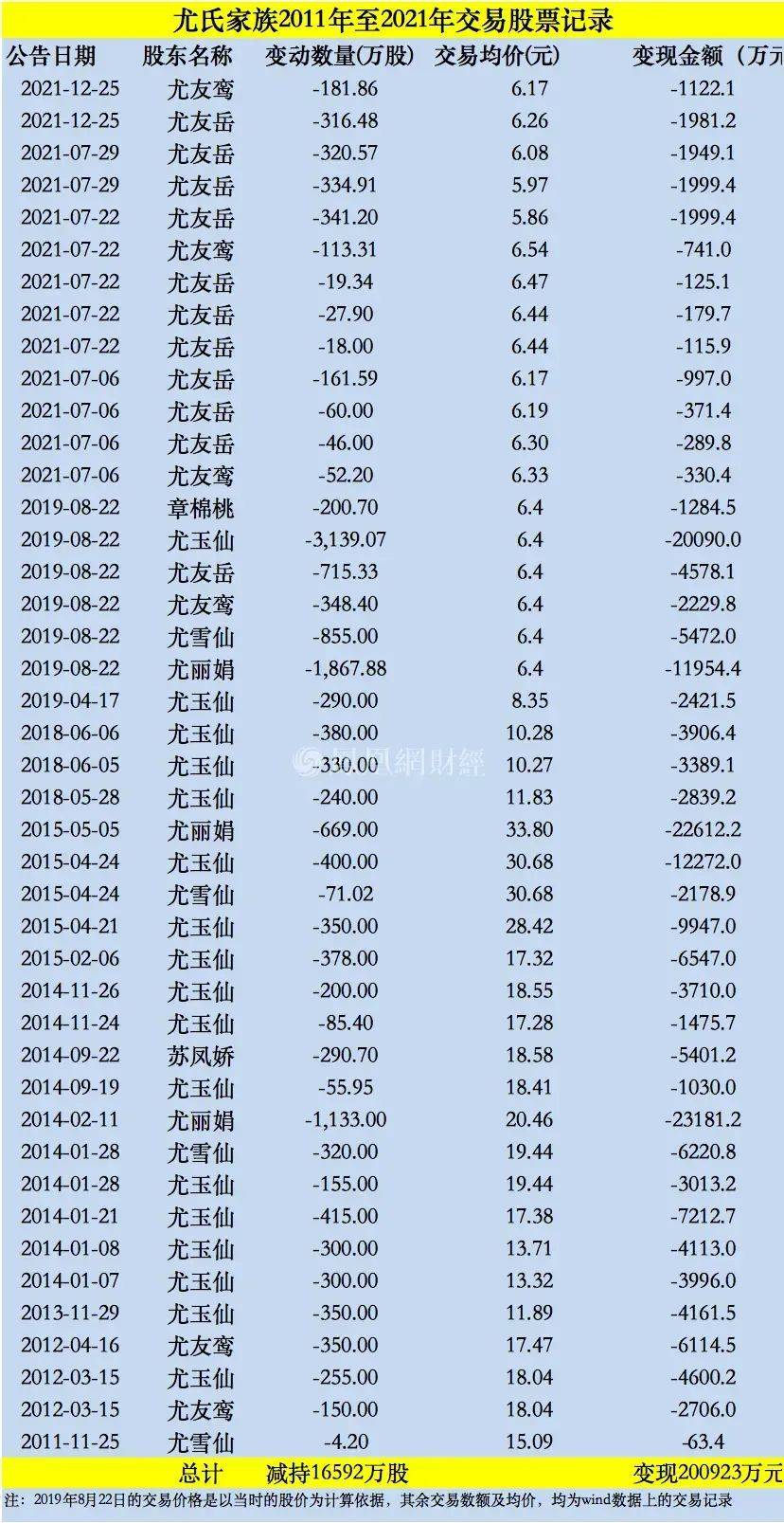 體育投注：一家7口“逃難式”套現31億，17萬股民陷入迷茫