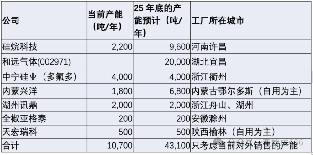 皇耀娛樂登錄：新型矽碳負極企業需要自備矽烷産能嗎？結論可能有點出乎意料