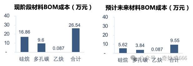 皇耀娛樂登錄：新型矽碳負極企業需要自備矽烷産能嗎？結論可能有點出乎意料