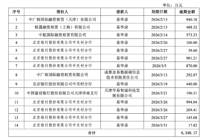 k9win：易華錄之睏：債務逾期，三年預虧超69億元
